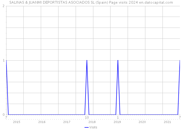 SALINAS & JUANMI DEPORTISTAS ASOCIADOS SL (Spain) Page visits 2024 