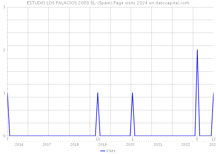 ESTUDIO LOS PALACIOS 2003 SL. (Spain) Page visits 2024 
