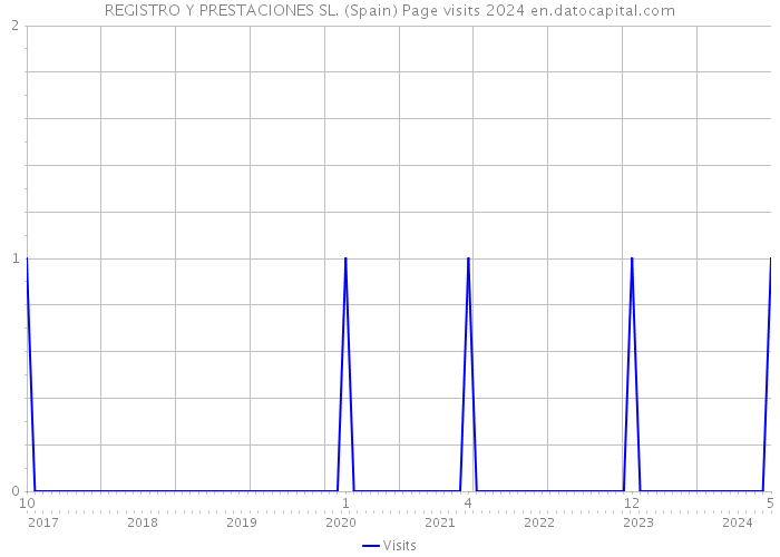 REGISTRO Y PRESTACIONES SL. (Spain) Page visits 2024 