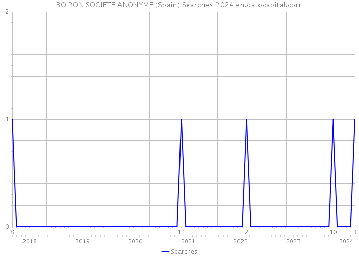 BOIRON SOCIETE ANONYME (Spain) Searches 2024 