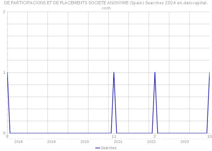 DE PARTICIPACIONS ET DE PLACEMENTS SOCIETE ANONYME (Spain) Searches 2024 