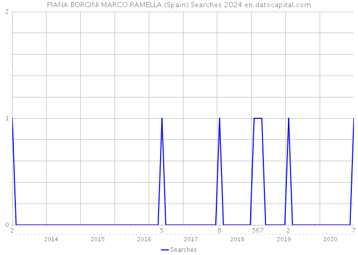 PIANA BORGINI MARCO RAMELLA (Spain) Searches 2024 
