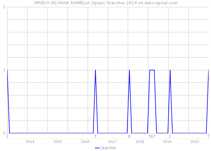 VIRIEUX SILVIANA RAMELLA (Spain) Searches 2024 