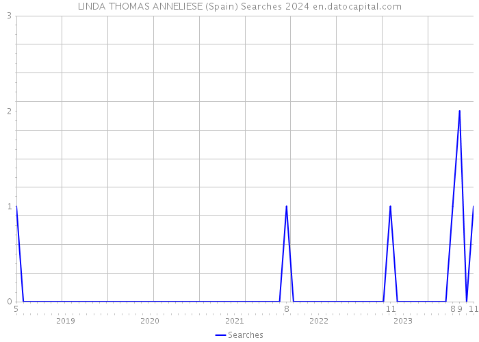 LINDA THOMAS ANNELIESE (Spain) Searches 2024 