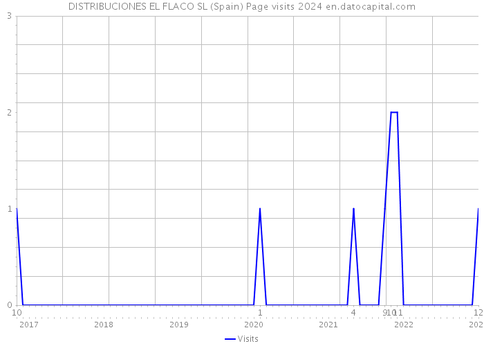 DISTRIBUCIONES EL FLACO SL (Spain) Page visits 2024 
