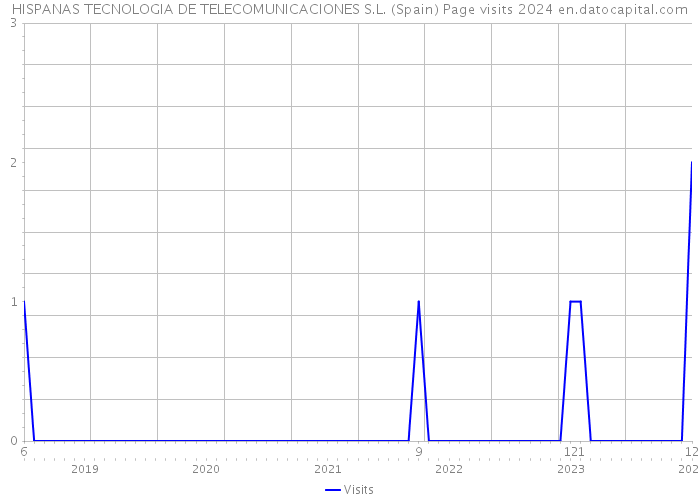 HISPANAS TECNOLOGIA DE TELECOMUNICACIONES S.L. (Spain) Page visits 2024 