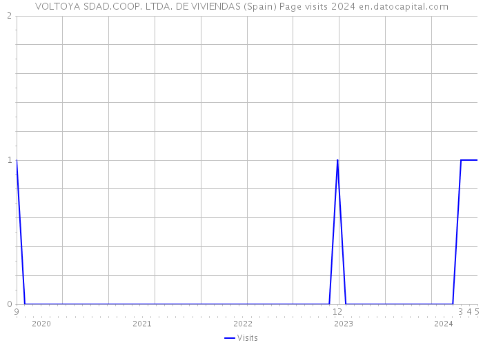 VOLTOYA SDAD.COOP. LTDA. DE VIVIENDAS (Spain) Page visits 2024 