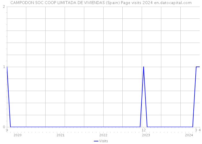 CAMPODON SOC COOP LIMITADA DE VIVIENDAS (Spain) Page visits 2024 