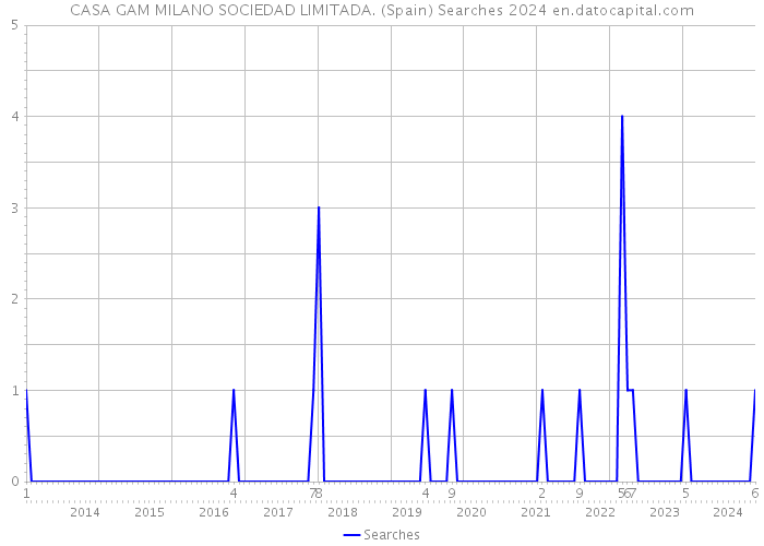 CASA GAM MILANO SOCIEDAD LIMITADA. (Spain) Searches 2024 