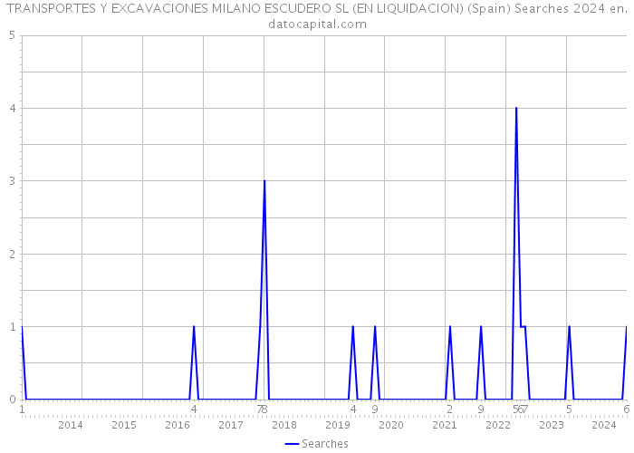 TRANSPORTES Y EXCAVACIONES MILANO ESCUDERO SL (EN LIQUIDACION) (Spain) Searches 2024 