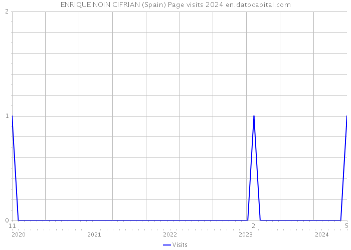 ENRIQUE NOIN CIFRIAN (Spain) Page visits 2024 