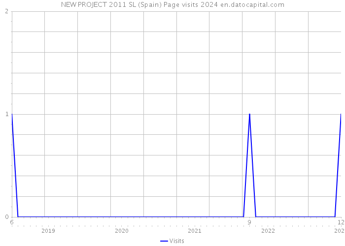 NEW PROJECT 2011 SL (Spain) Page visits 2024 
