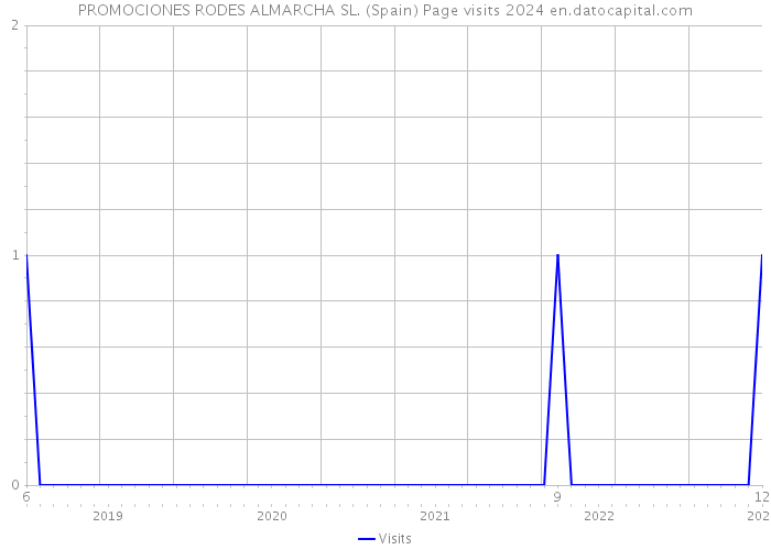 PROMOCIONES RODES ALMARCHA SL. (Spain) Page visits 2024 