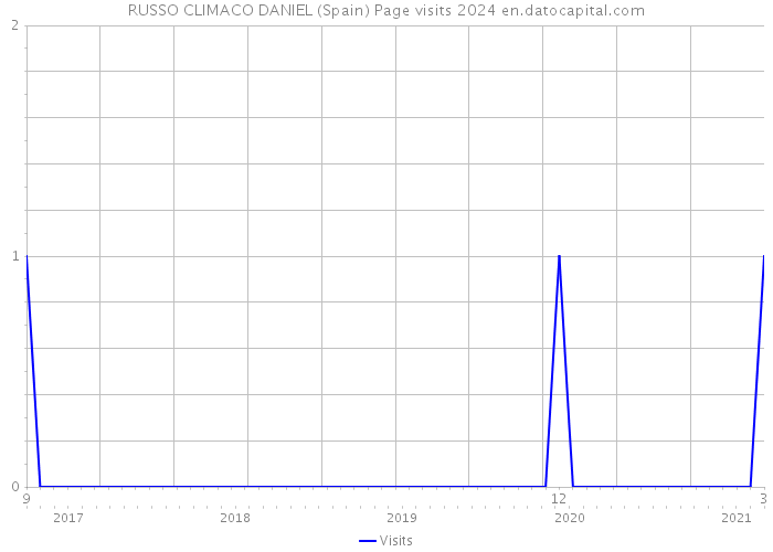 RUSSO CLIMACO DANIEL (Spain) Page visits 2024 