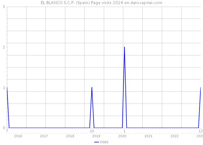 EL BLANCO S.C.P. (Spain) Page visits 2024 