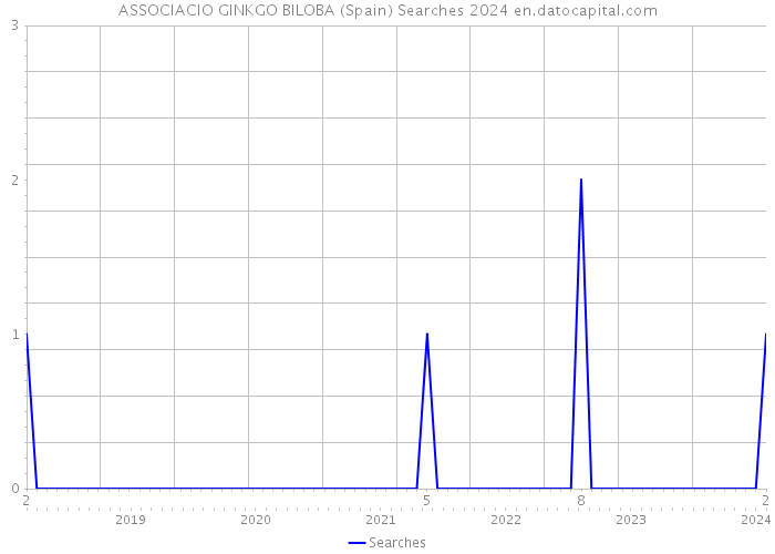 ASSOCIACIO GINKGO BILOBA (Spain) Searches 2024 
