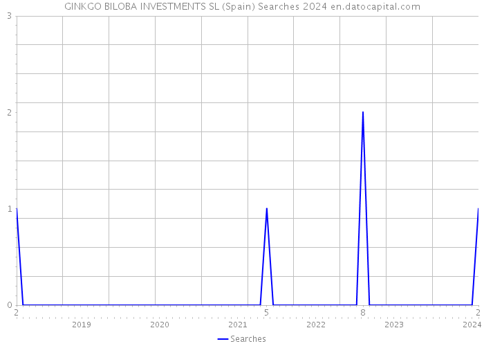 GINKGO BILOBA INVESTMENTS SL (Spain) Searches 2024 