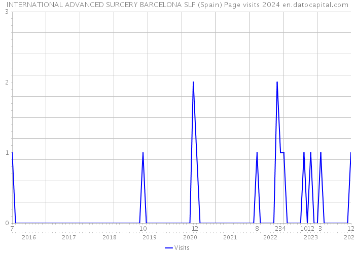 INTERNATIONAL ADVANCED SURGERY BARCELONA SLP (Spain) Page visits 2024 