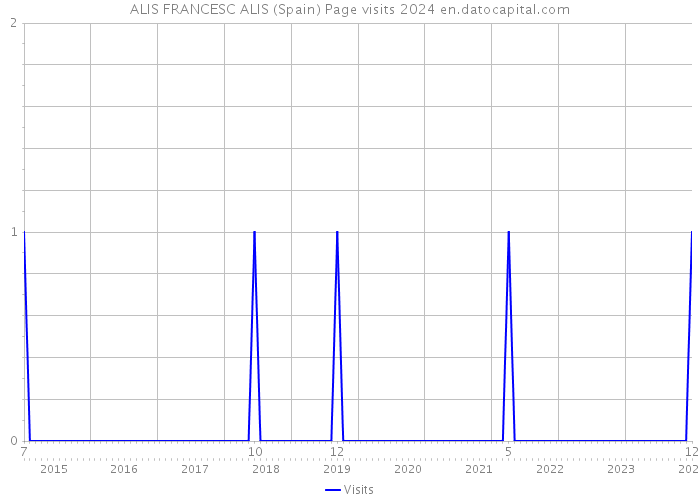 ALIS FRANCESC ALIS (Spain) Page visits 2024 