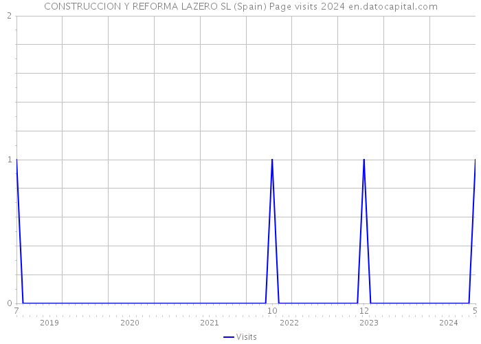 CONSTRUCCION Y REFORMA LAZERO SL (Spain) Page visits 2024 
