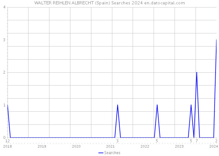 WALTER REIHLEN ALBRECHT (Spain) Searches 2024 