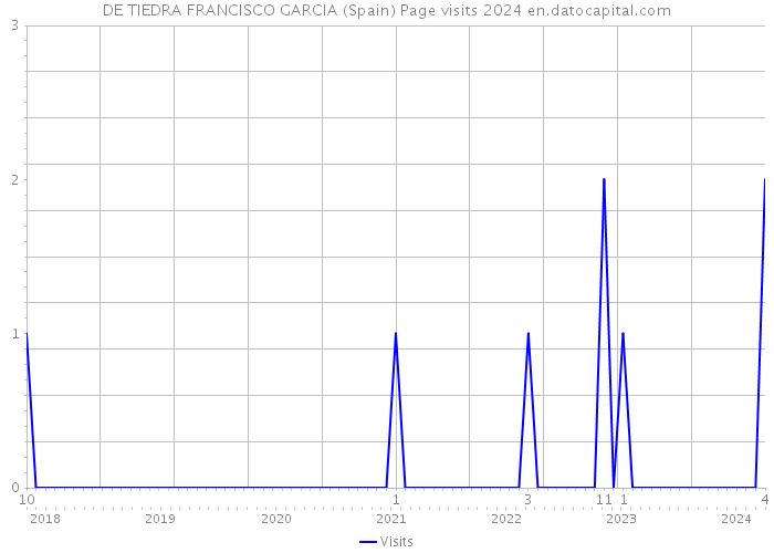 DE TIEDRA FRANCISCO GARCIA (Spain) Page visits 2024 