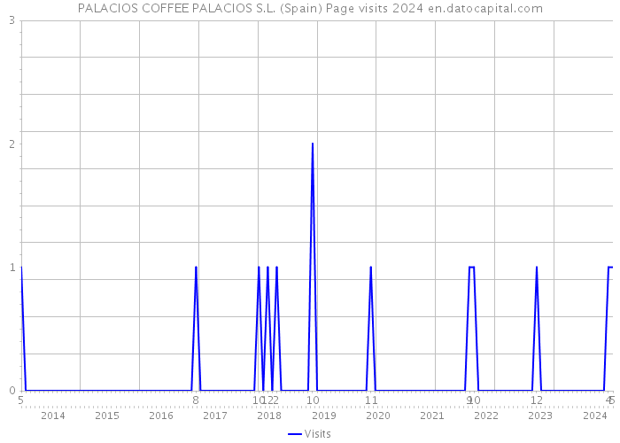 PALACIOS COFFEE PALACIOS S.L. (Spain) Page visits 2024 