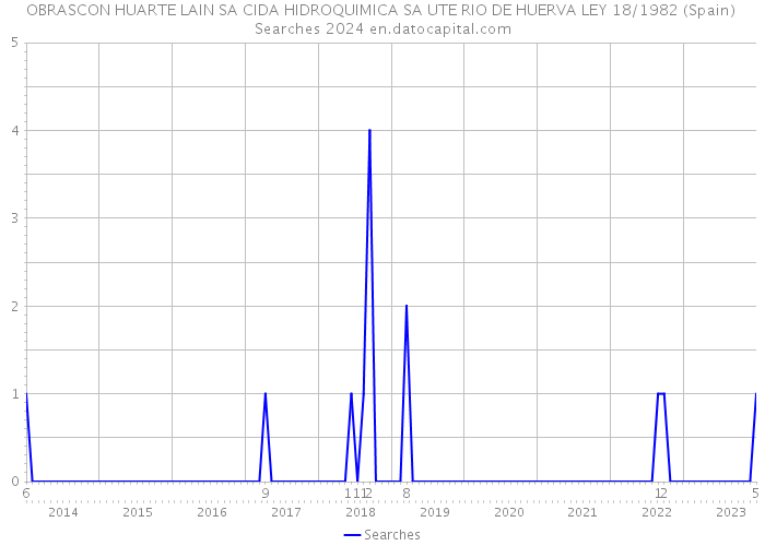 OBRASCON HUARTE LAIN SA CIDA HIDROQUIMICA SA UTE RIO DE HUERVA LEY 18/1982 (Spain) Searches 2024 