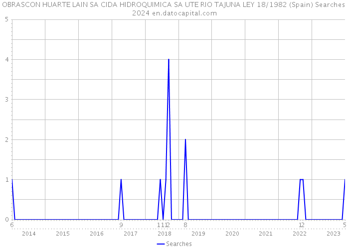 OBRASCON HUARTE LAIN SA CIDA HIDROQUIMICA SA UTE RIO TAJUNA LEY 18/1982 (Spain) Searches 2024 