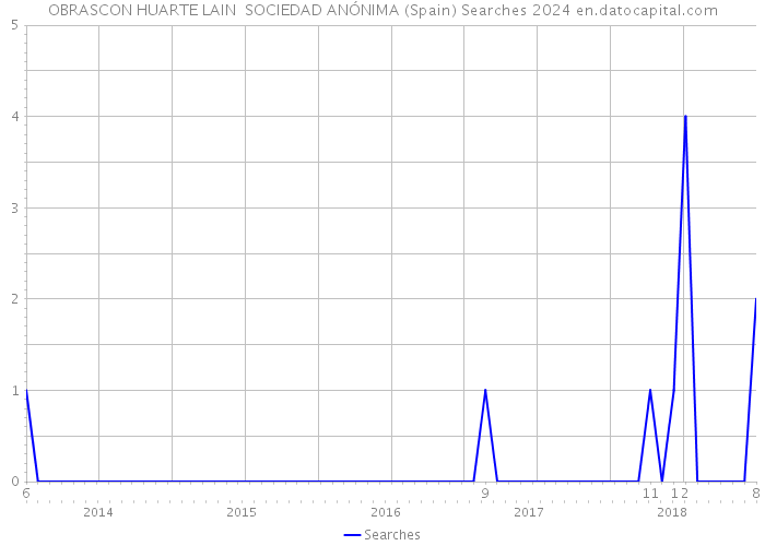 OBRASCON HUARTE LAIN SOCIEDAD ANÓNIMA (Spain) Searches 2024 