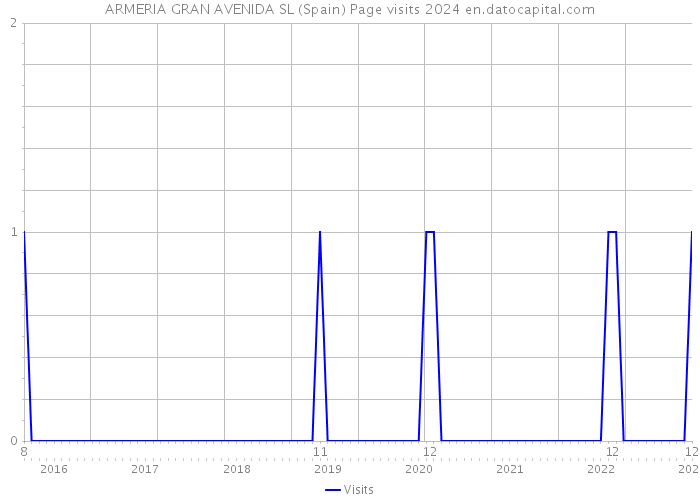 ARMERIA GRAN AVENIDA SL (Spain) Page visits 2024 
