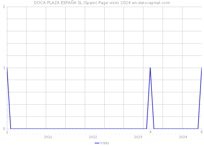DOCA PLAZA ESPAÑA SL (Spain) Page visits 2024 