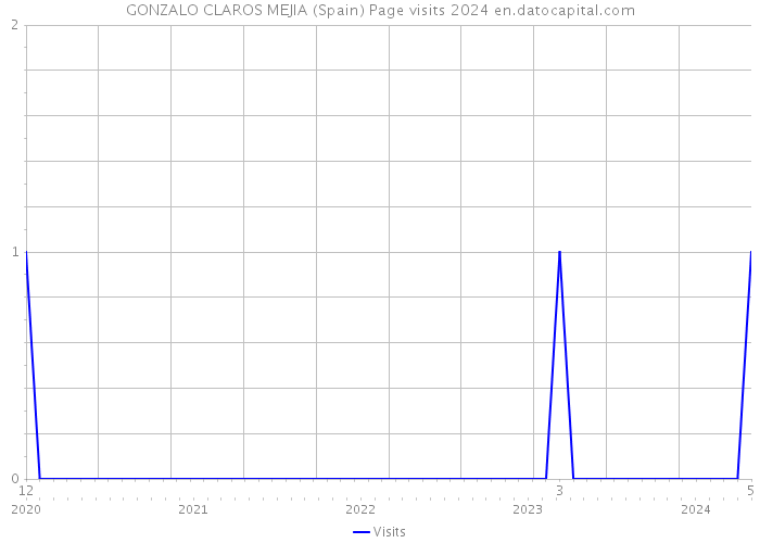 GONZALO CLAROS MEJIA (Spain) Page visits 2024 