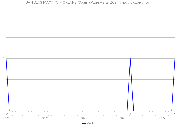 JUAN BLAS MAYAYO MORLANS (Spain) Page visits 2024 