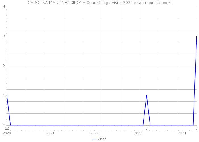 CAROLINA MARTINEZ GIRONA (Spain) Page visits 2024 