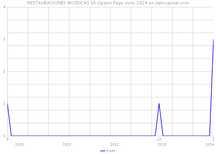 RESTAURACIONES IBICENCAS SA (Spain) Page visits 2024 