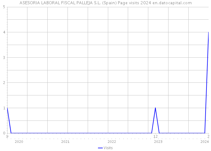 ASESORIA LABORAL FISCAL PALLEJA S.L. (Spain) Page visits 2024 
