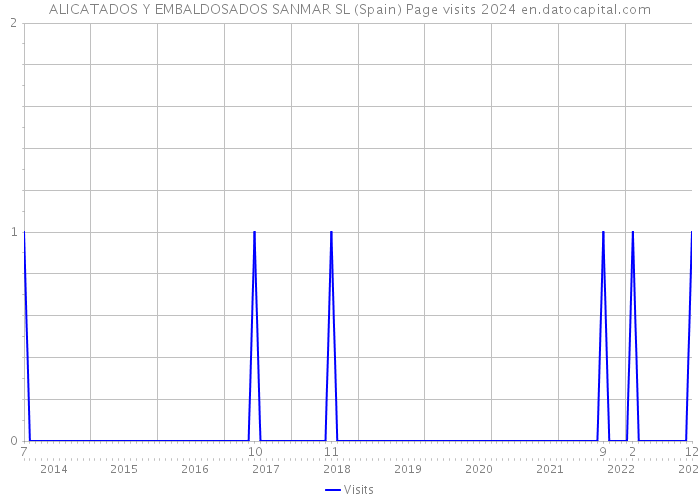 ALICATADOS Y EMBALDOSADOS SANMAR SL (Spain) Page visits 2024 