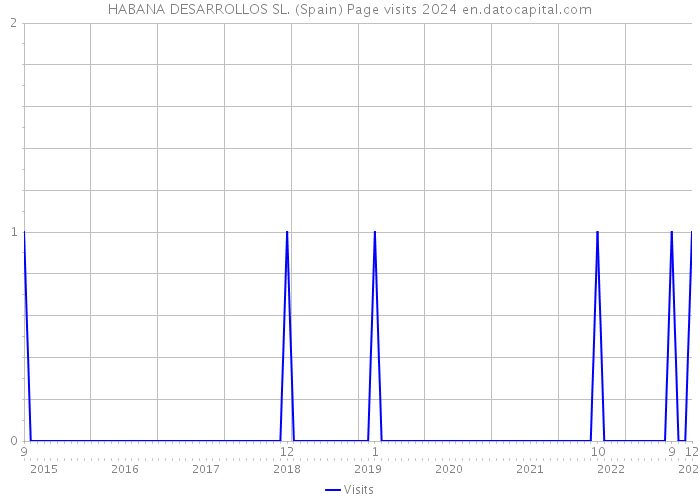 HABANA DESARROLLOS SL. (Spain) Page visits 2024 