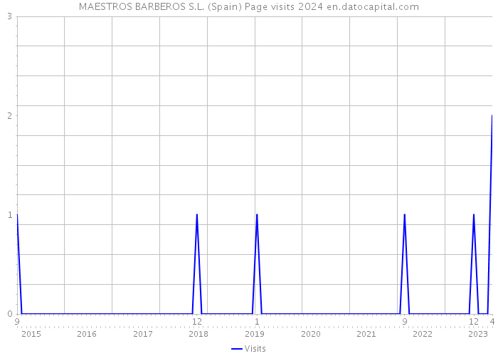 MAESTROS BARBEROS S.L. (Spain) Page visits 2024 