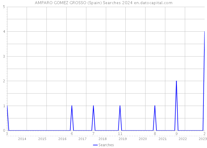 AMPARO GOMEZ GROSSO (Spain) Searches 2024 