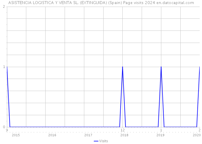 ASISTENCIA LOGISTICA Y VENTA SL. (EXTINGUIDA) (Spain) Page visits 2024 