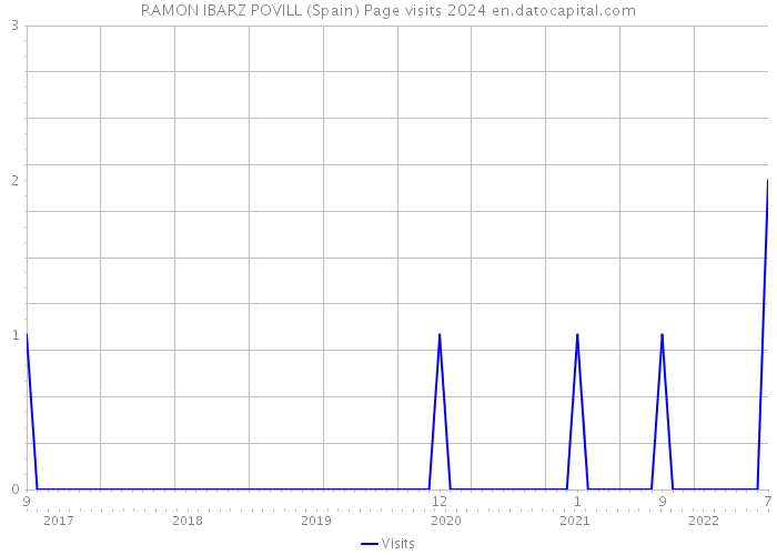 RAMON IBARZ POVILL (Spain) Page visits 2024 