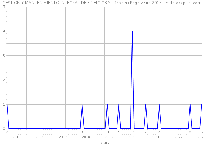 GESTION Y MANTENIMIENTO INTEGRAL DE EDIFICIOS SL. (Spain) Page visits 2024 