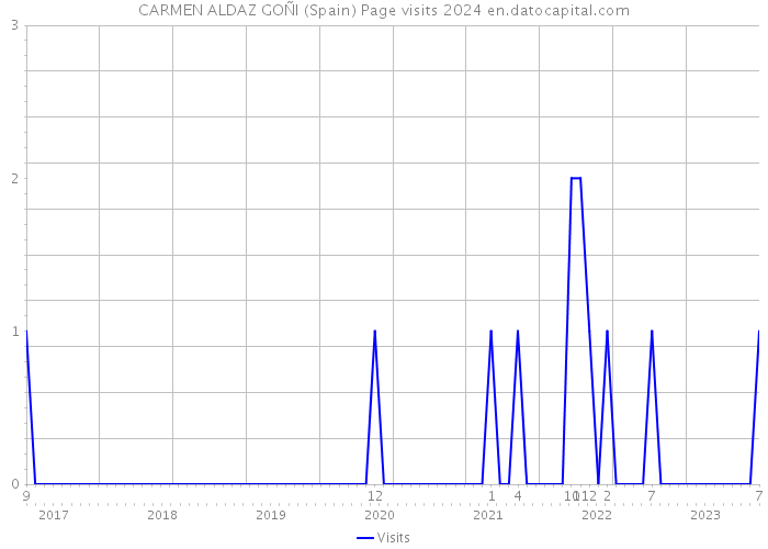 CARMEN ALDAZ GOÑI (Spain) Page visits 2024 