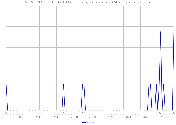 MERCEDES BROTONS BLASCO (Spain) Page visits 2024 