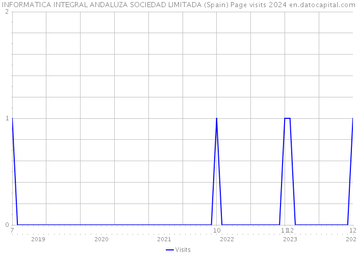 INFORMATICA INTEGRAL ANDALUZA SOCIEDAD LIMITADA (Spain) Page visits 2024 