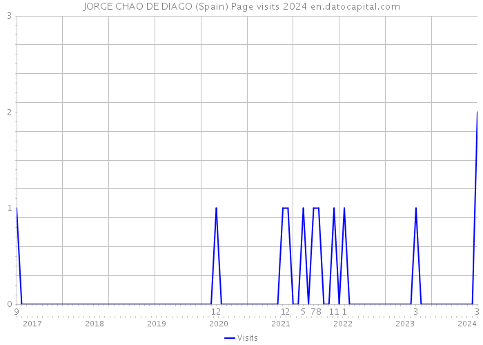 JORGE CHAO DE DIAGO (Spain) Page visits 2024 