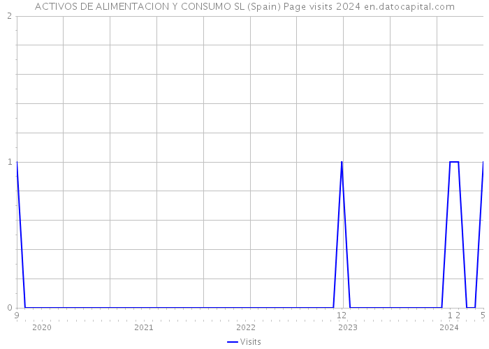 ACTIVOS DE ALIMENTACION Y CONSUMO SL (Spain) Page visits 2024 