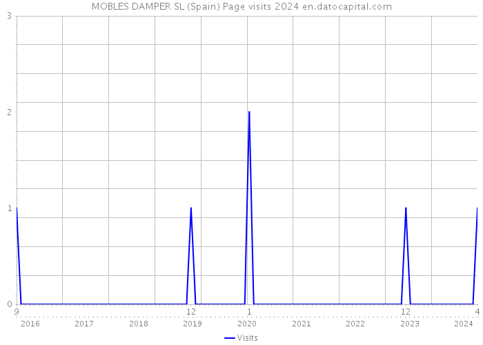 MOBLES DAMPER SL (Spain) Page visits 2024 